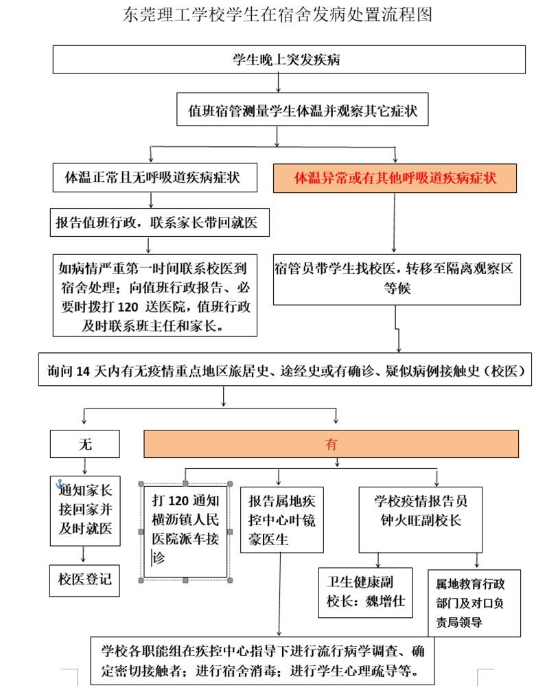 东莞理工学校学生在宿舍发病应急处置流程图.png